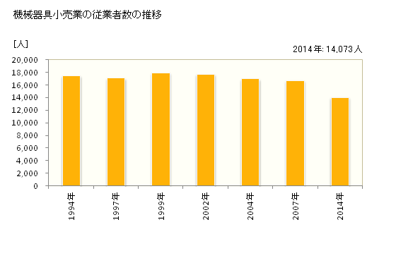 グラフ 年次 岐阜県の機械器具小売業の状況 機械器具小売業の従業者数の推移