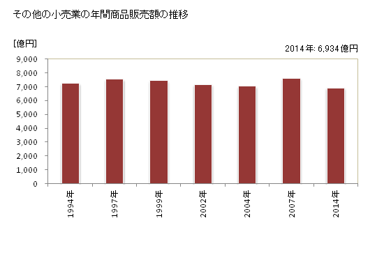 グラフ 年次 岐阜県のその他の小売業の状況 その他の小売業の年間商品販売額の推移