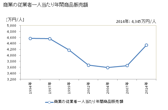 グラフ 年次 岐阜市(ｷﾞﾌｼ 岐阜県)の商業の状況 商業の従業者一人当たり年間商品販売額