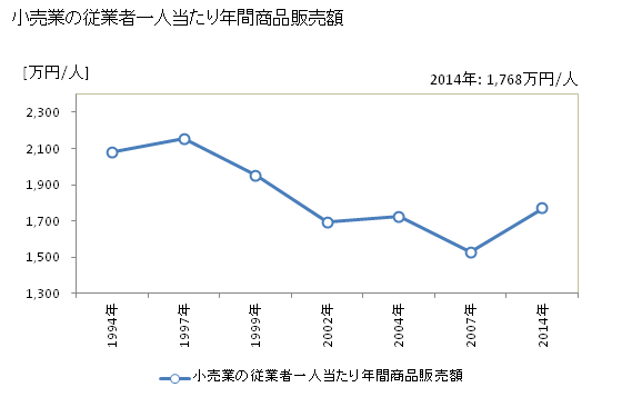 グラフ 年次 大垣市(ｵｵｶﾞｷｼ 岐阜県)の商業の状況 小売業の従業者一人当たり年間商品販売額