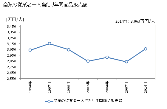 グラフ 年次 大垣市(ｵｵｶﾞｷｼ 岐阜県)の商業の状況 商業の従業者一人当たり年間商品販売額