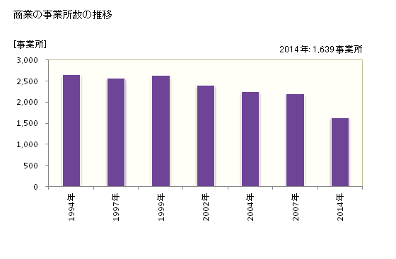 グラフ 年次 大垣市(ｵｵｶﾞｷｼ 岐阜県)の商業の状況 商業の事業所数の推移