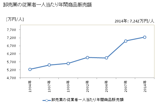 グラフ 年次 大垣市(ｵｵｶﾞｷｼ 岐阜県)の商業の状況 卸売業の従業者一人当たり年間商品販売額