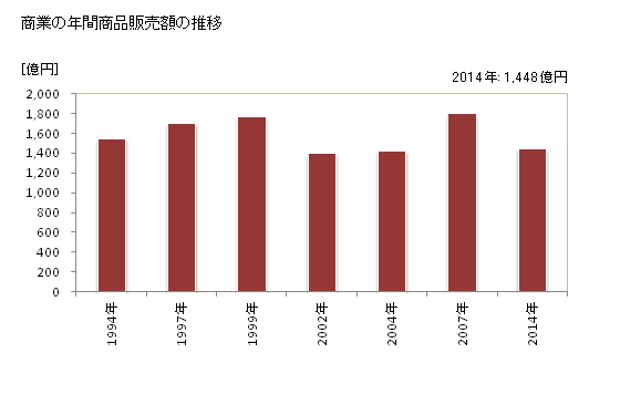 グラフ 年次 関市(ｾｷｼ 岐阜県)の商業の状況 商業の年間商品販売額の推移