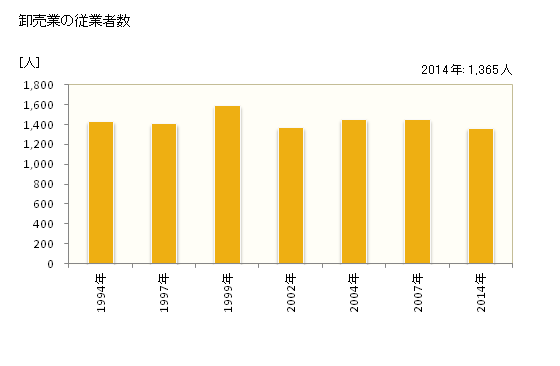 グラフ 年次 関市(ｾｷｼ 岐阜県)の商業の状況 卸売業の従業者数