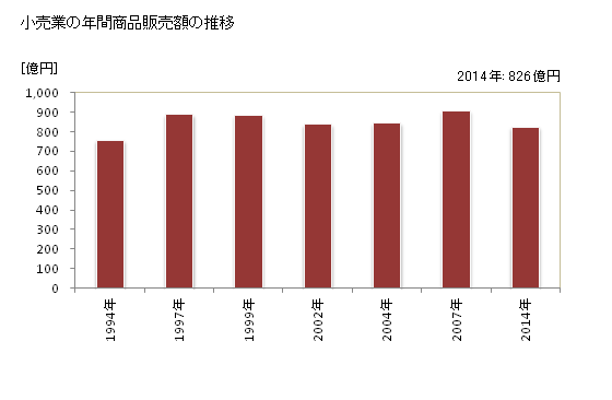 グラフ 年次 関市(ｾｷｼ 岐阜県)の商業の状況 小売業の年間商品販売額の推移