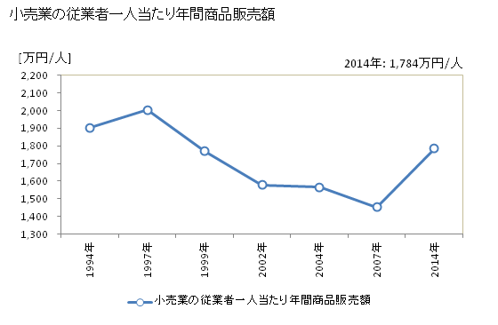 グラフ 年次 関市(ｾｷｼ 岐阜県)の商業の状況 小売業の従業者一人当たり年間商品販売額