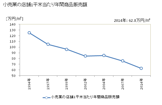 グラフ 年次 関市(ｾｷｼ 岐阜県)の商業の状況 小売業の店舗1平米当たり年間商品販売額