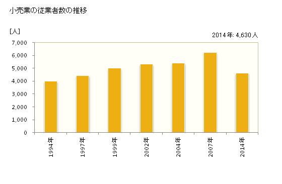 グラフ 年次 関市(ｾｷｼ 岐阜県)の商業の状況 小売業の従業者数の推移