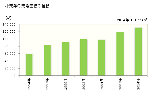 グラフ 年次 関市(ｾｷｼ 岐阜県)の商業の状況 小売業の売場面積の推移
