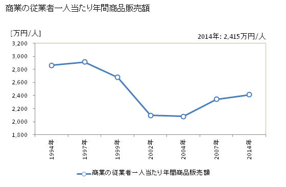 グラフ 年次 関市(ｾｷｼ 岐阜県)の商業の状況 商業の従業者一人当たり年間商品販売額