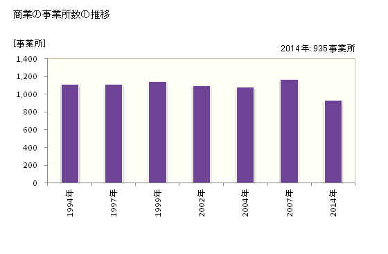 グラフ 年次 関市(ｾｷｼ 岐阜県)の商業の状況 商業の事業所数の推移