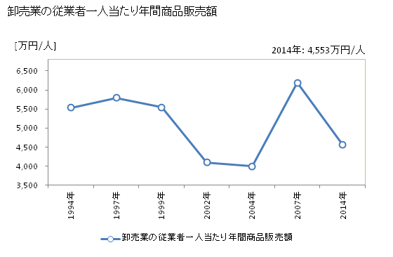 グラフ 年次 関市(ｾｷｼ 岐阜県)の商業の状況 卸売業の従業者一人当たり年間商品販売額
