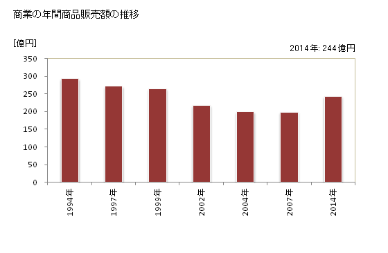 グラフ 年次 美濃市(ﾐﾉｼ 岐阜県)の商業の状況 商業の年間商品販売額の推移