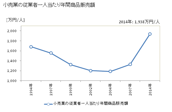グラフ 年次 美濃市(ﾐﾉｼ 岐阜県)の商業の状況 小売業の従業者一人当たり年間商品販売額