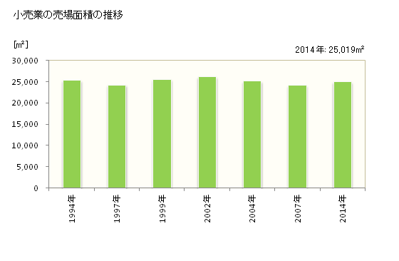 グラフ 年次 美濃市(ﾐﾉｼ 岐阜県)の商業の状況 小売業の売場面積の推移