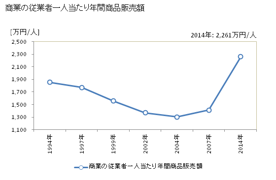グラフ 年次 美濃市(ﾐﾉｼ 岐阜県)の商業の状況 商業の従業者一人当たり年間商品販売額