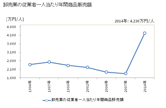 グラフ 年次 美濃市(ﾐﾉｼ 岐阜県)の商業の状況 卸売業の従業者一人当たり年間商品販売額