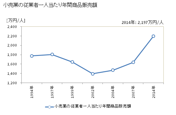 グラフ 年次 羽島市(ﾊｼﾏｼ 岐阜県)の商業の状況 小売業の従業者一人当たり年間商品販売額