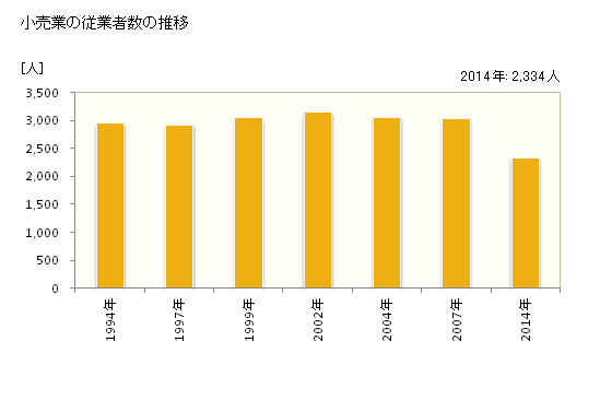 グラフ 年次 羽島市(ﾊｼﾏｼ 岐阜県)の商業の状況 小売業の従業者数の推移