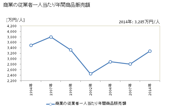 グラフ 年次 羽島市(ﾊｼﾏｼ 岐阜県)の商業の状況 商業の従業者一人当たり年間商品販売額