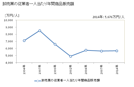 グラフ 年次 羽島市(ﾊｼﾏｼ 岐阜県)の商業の状況 卸売業の従業者一人当たり年間商品販売額