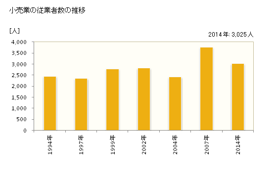 グラフ 年次 恵那市(ｴﾅｼ 岐阜県)の商業の状況 小売業の従業者数の推移