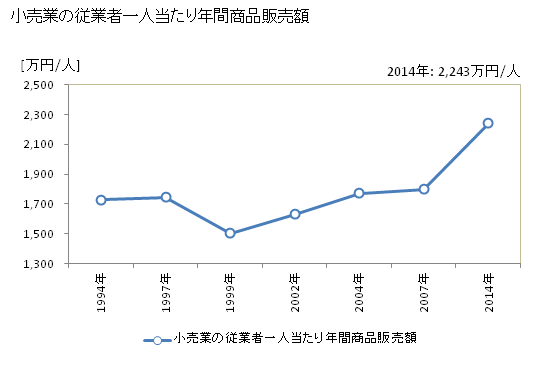 グラフ 年次 美濃加茂市(ﾐﾉｶﾓｼ 岐阜県)の商業の状況 小売業の従業者一人当たり年間商品販売額