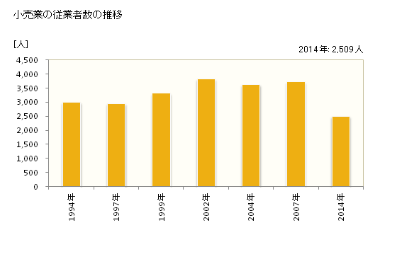 グラフ 年次 美濃加茂市(ﾐﾉｶﾓｼ 岐阜県)の商業の状況 小売業の従業者数の推移