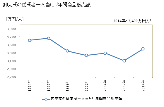 グラフ 年次 土岐市(ﾄｷｼ 岐阜県)の商業の状況 卸売業の従業者一人当たり年間商品販売額