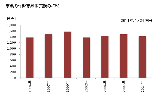 グラフ 年次 可児市(ｶﾆｼ 岐阜県)の商業の状況 商業の年間商品販売額の推移