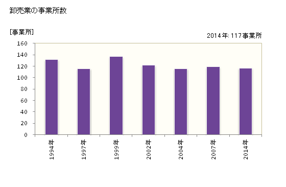 グラフ 年次 可児市(ｶﾆｼ 岐阜県)の商業の状況 卸売業の事業所数