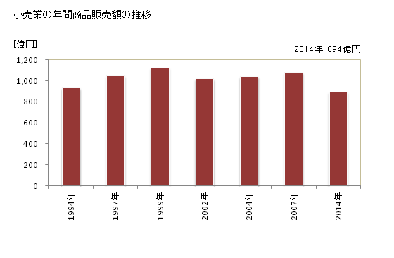グラフ 年次 可児市(ｶﾆｼ 岐阜県)の商業の状況 小売業の年間商品販売額の推移