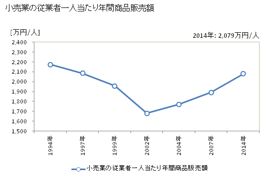 グラフ 年次 可児市(ｶﾆｼ 岐阜県)の商業の状況 小売業の従業者一人当たり年間商品販売額