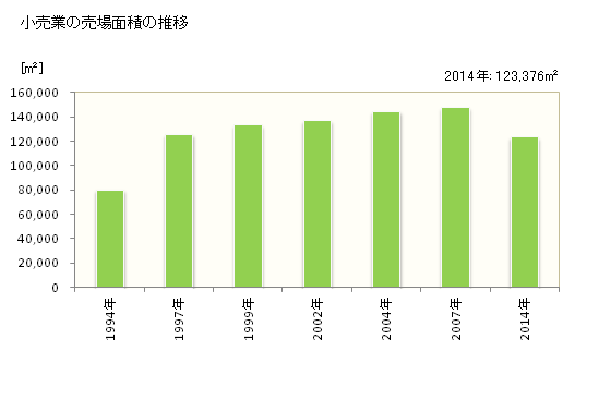 グラフ 年次 可児市(ｶﾆｼ 岐阜県)の商業の状況 小売業の売場面積の推移