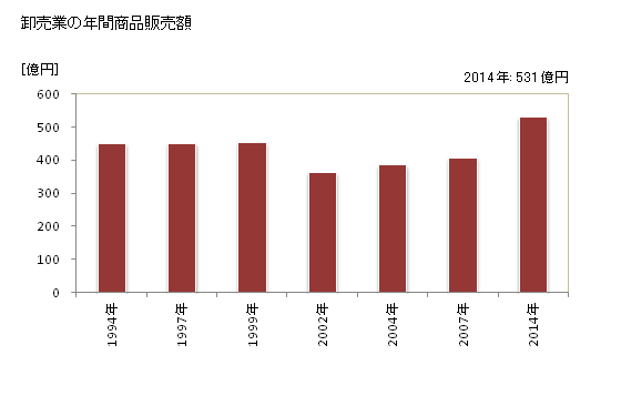 グラフ 年次 可児市(ｶﾆｼ 岐阜県)の商業の状況 卸売業の年間商品販売額