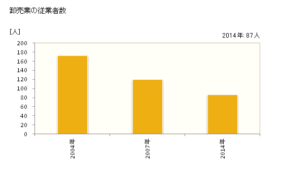 グラフ 年次 山県市(ﾔﾏｶﾞﾀｼ 岐阜県)の商業の状況 卸売業の従業者数