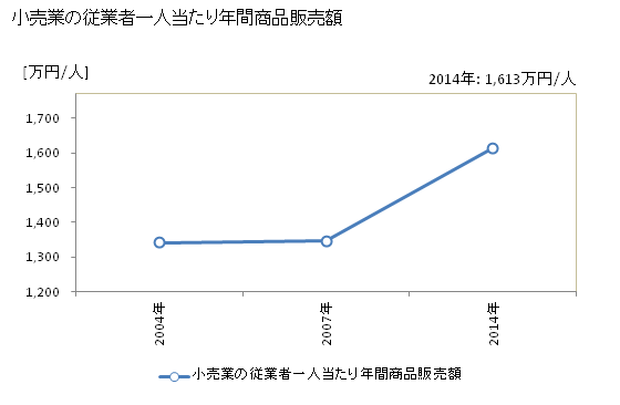 グラフ 年次 山県市(ﾔﾏｶﾞﾀｼ 岐阜県)の商業の状況 小売業の従業者一人当たり年間商品販売額
