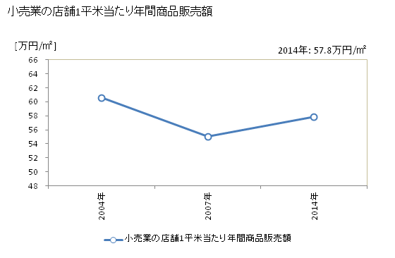 グラフ 年次 山県市(ﾔﾏｶﾞﾀｼ 岐阜県)の商業の状況 小売業の店舗1平米当たり年間商品販売額