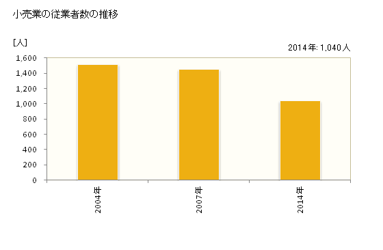 グラフ 年次 山県市(ﾔﾏｶﾞﾀｼ 岐阜県)の商業の状況 小売業の従業者数の推移