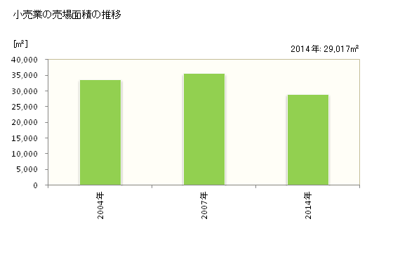 グラフ 年次 山県市(ﾔﾏｶﾞﾀｼ 岐阜県)の商業の状況 小売業の売場面積の推移