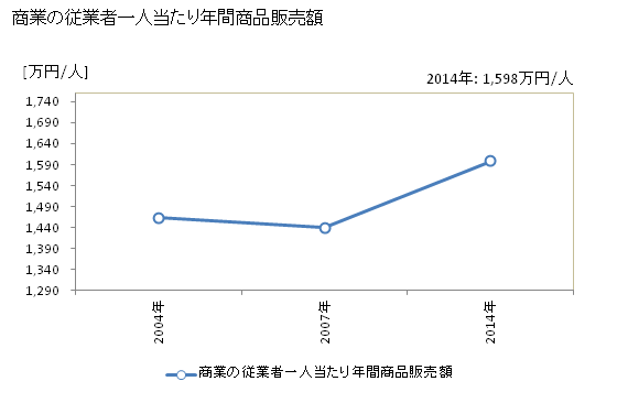 グラフ 年次 山県市(ﾔﾏｶﾞﾀｼ 岐阜県)の商業の状況 商業の従業者一人当たり年間商品販売額