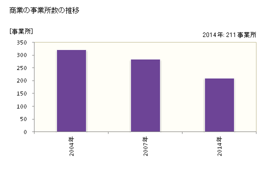 グラフ 年次 山県市(ﾔﾏｶﾞﾀｼ 岐阜県)の商業の状況 商業の事業所数の推移