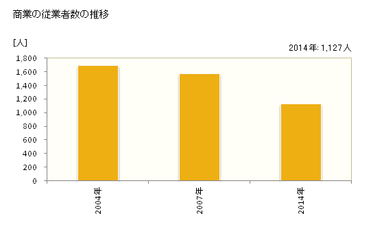 グラフ 年次 山県市(ﾔﾏｶﾞﾀｼ 岐阜県)の商業の状況 商業の従業者数の推移