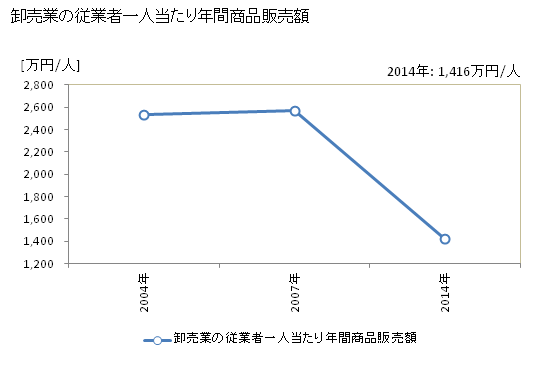 グラフ 年次 山県市(ﾔﾏｶﾞﾀｼ 岐阜県)の商業の状況 卸売業の従業者一人当たり年間商品販売額