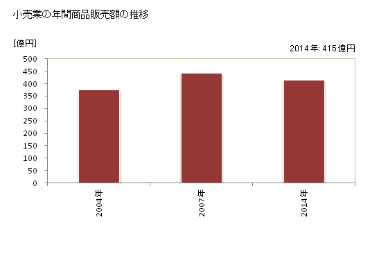 グラフ 年次 瑞穂市(ﾐｽﾞﾎｼ 岐阜県)の商業の状況 小売業の年間商品販売額の推移