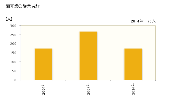 グラフ 年次 飛騨市(ﾋﾀﾞｼ 岐阜県)の商業の状況 卸売業の従業者数