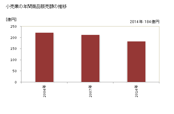 グラフ 年次 飛騨市(ﾋﾀﾞｼ 岐阜県)の商業の状況 小売業の年間商品販売額の推移