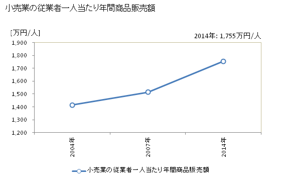 グラフ 年次 飛騨市(ﾋﾀﾞｼ 岐阜県)の商業の状況 小売業の従業者一人当たり年間商品販売額