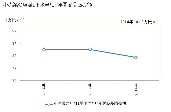 グラフ 年次 飛騨市(ﾋﾀﾞｼ 岐阜県)の商業の状況 小売業の店舗1平米当たり年間商品販売額